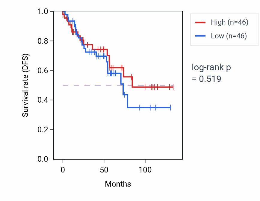 Kaplan&ndash;Meier survival curve for Single fertilization pathway activity in KIRC: high vs low activity groups.