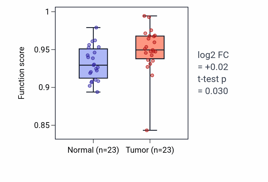 Tumor-vs-normal pathway-activity box plot for Single fertilization in LUAD.