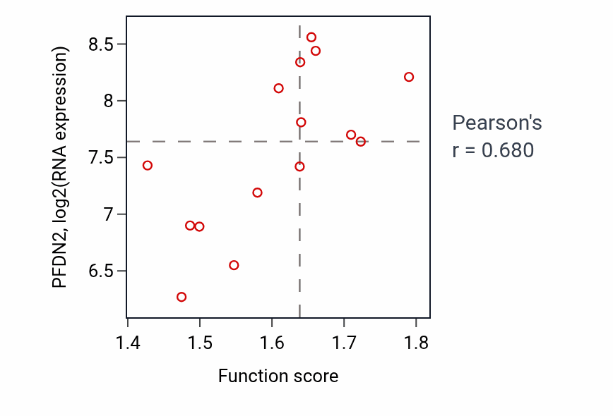 Per-sample scatter of Binding of sperm to zona pellucida activity vs PFDN2 in BLOOD_Myeloma.