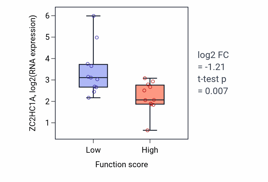 Box plot of ZC2HC1A in Binding of sperm to zona pellucida-low vs -high samples in SOFT_TISSUE.
