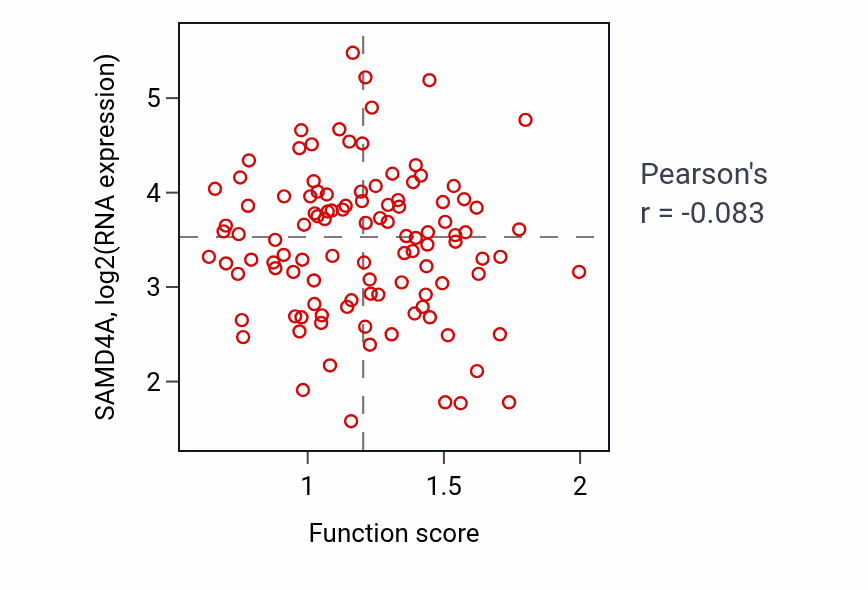 Per-sample scatter of Binding of sperm to zona pellucida activity vs SAMD4A in LSCC.