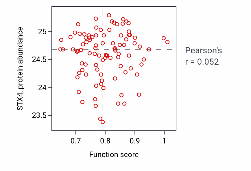 Per-sample scatter of Binding of sperm to zona pellucida activity vs STX4 in UCEC.