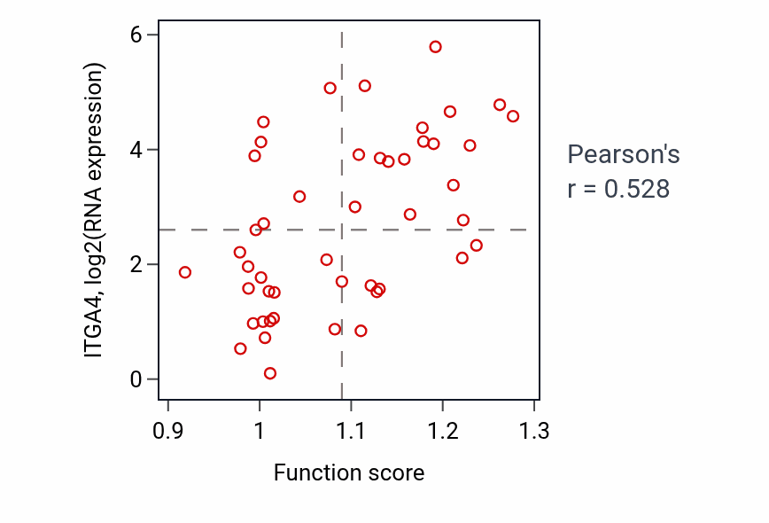 Per-sample scatter of Binding of sperm to zona pellucida activity vs ITGA4 in DLBC.