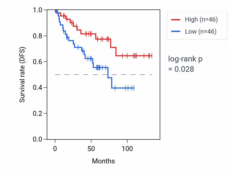 Kaplan&ndash;Meier survival curve for Binding of sperm to zona pellucida pathway activity in KIRC: high vs low activity groups.