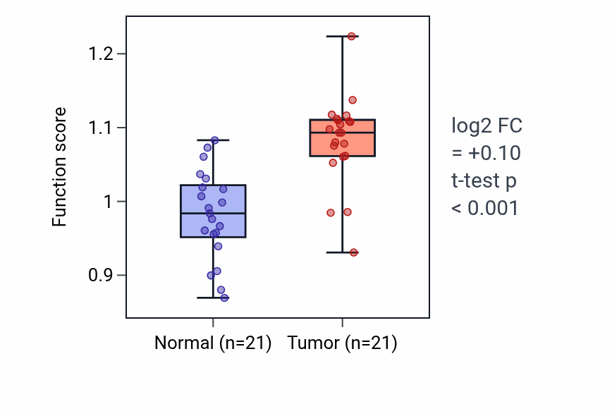 Tumor-vs-normal pathway-activity box plot for Binding of sperm to zona pellucida in KIRP.