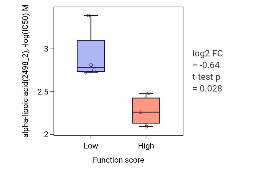 Box plot of alpha-lipoic acid in Acrosome reaction-low vs -high samples in SKIN.
