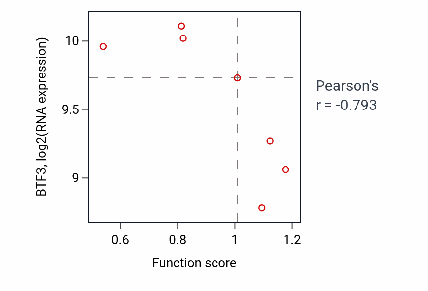 Per-sample scatter of Acrosome reaction activity vs BTF3 in CNS.