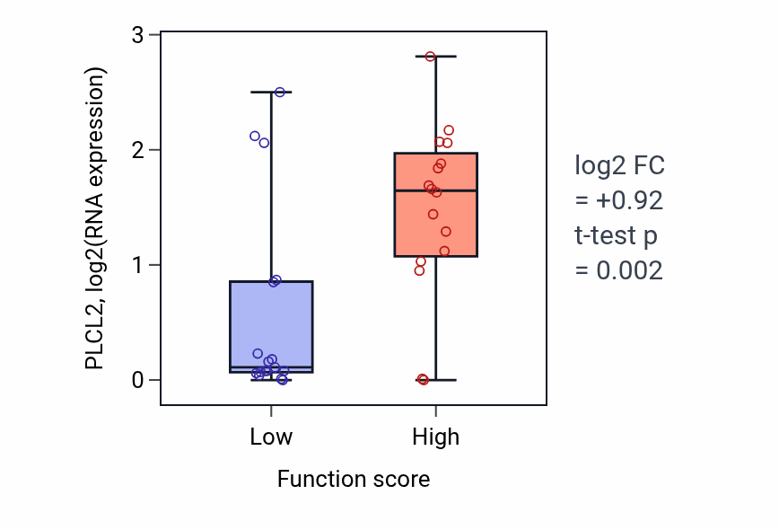 Box plot of PLCL2 in Acrosome reaction-low vs -high samples in OVARY.