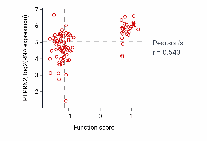 Per-sample scatter of Acrosome reaction activity vs PTPRN2 in GBM.