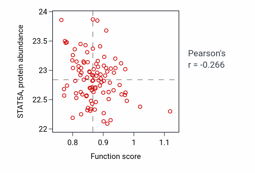 Per-sample scatter of Acrosome reaction activity vs STAT5A in GBM.