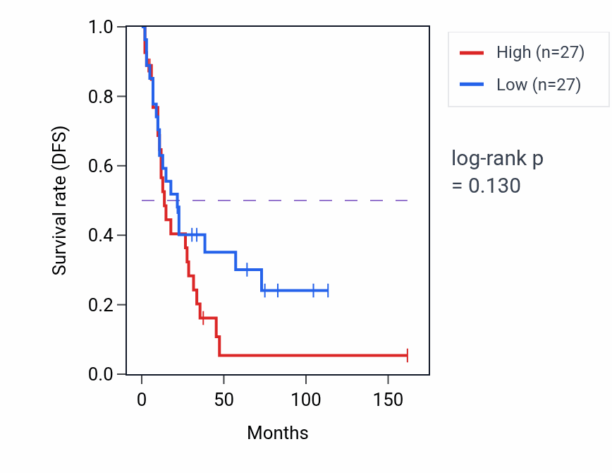 Kaplan&ndash;Meier survival curve for Acrosome reaction pathway activity in SCLC: high vs low activity groups.