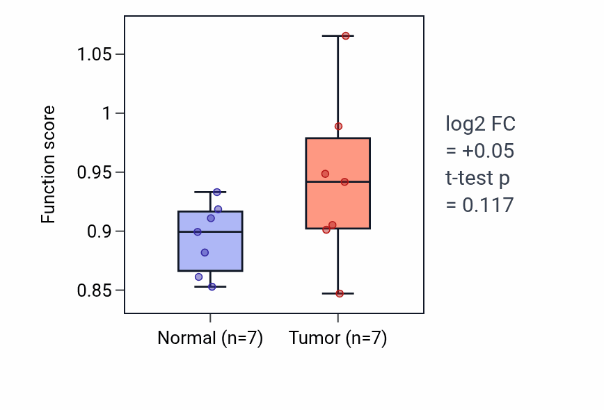 Tumor-vs-normal pathway-activity box plot for Acrosome reaction in COAD.