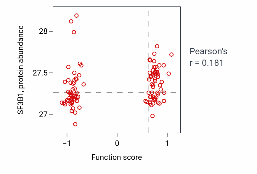 Per-sample scatter of Penetration of zona pellucida activity vs SF3B1 in LSCC.