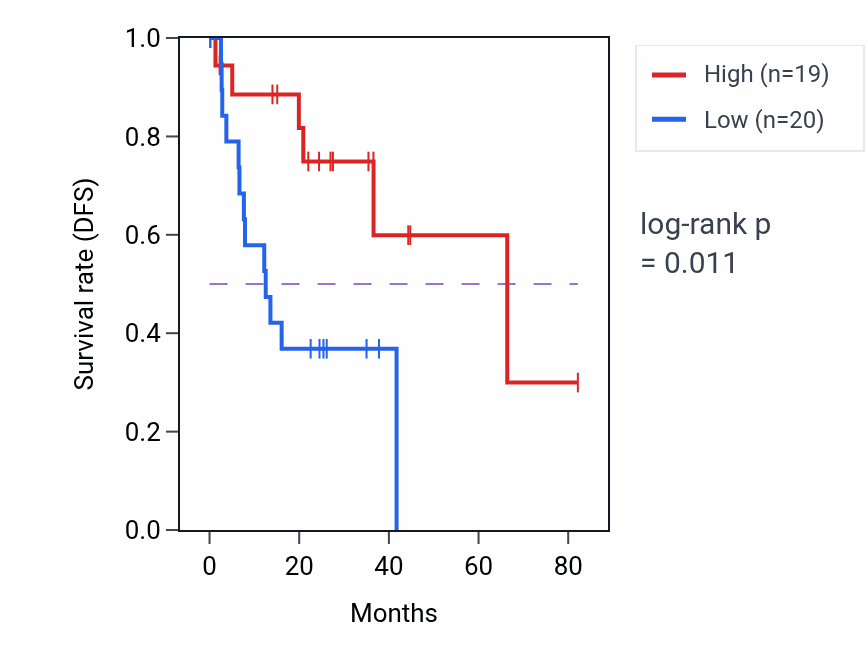 Kaplan&ndash;Meier survival curve for Penetration of zona pellucida pathway activity in UVM: high vs low activity groups.