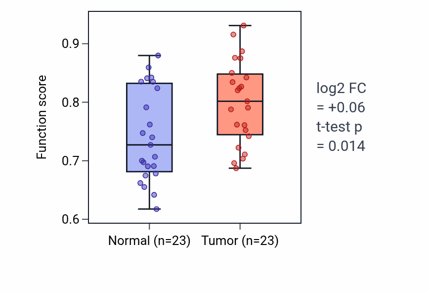 Tumor-vs-normal pathway-activity box plot for Penetration of zona pellucida in THCA.