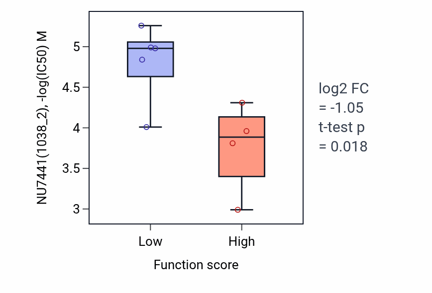 Box plot of NU7441 in Egg activation-low vs -high samples in SKIN.