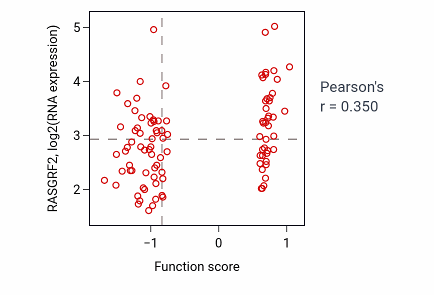 Per-sample scatter of Egg activation activity vs RASGRF2 in GBM.