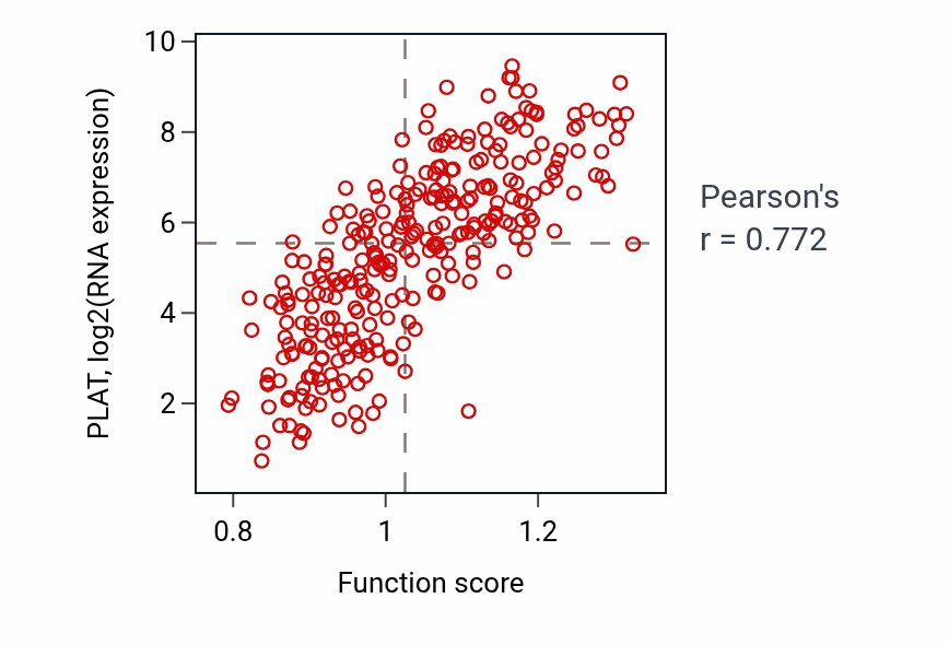 Per-sample scatter of Egg activation activity vs PLAT in CESC.