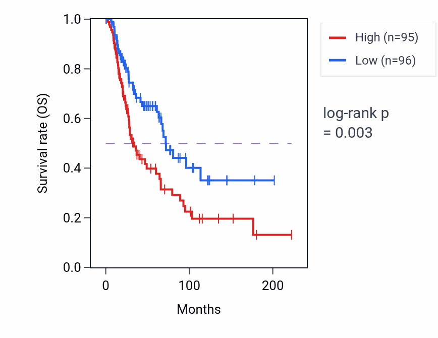 Kaplan&ndash;Meier survival curve for Egg activation pathway activity in SKCM: high vs low activity groups.