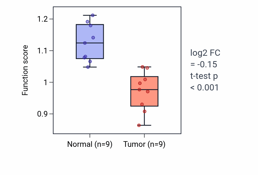 Tumor-vs-normal pathway-activity box plot for Egg activation in UCEC.