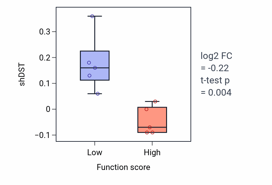Box plot of DST in Blastoderm segmentation-low vs -high samples in STOMACH.