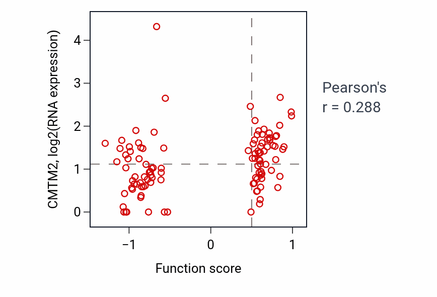 Per-sample scatter of Blastoderm segmentation activity vs CMTM2 in HNSC.
