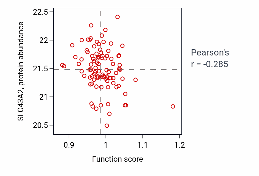 Per-sample scatter of Blastoderm segmentation activity vs SLC43A2 in COAD.