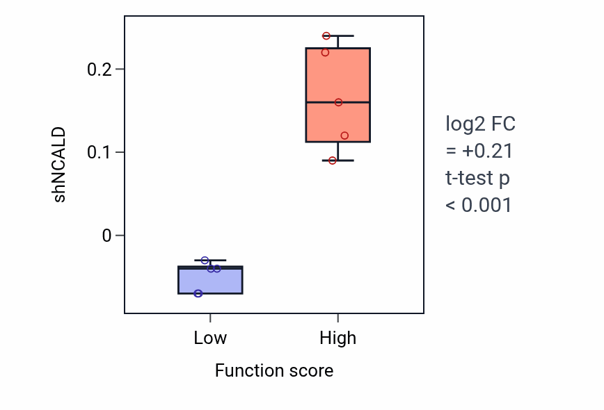 Box plot of NCALD in Tripartite regional subdivision-low vs -high samples in LIVER.