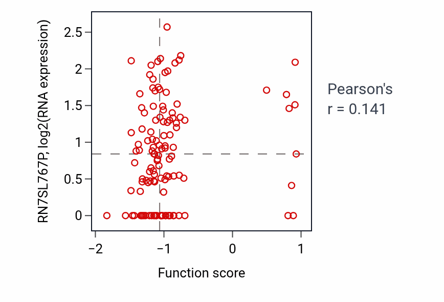 Per-sample scatter of Tripartite regional subdivision activity vs RN7SL767P in BRCA.