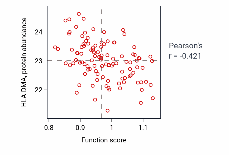 Per-sample scatter of Tripartite regional subdivision activity vs HLA-DMA in LSCC.
