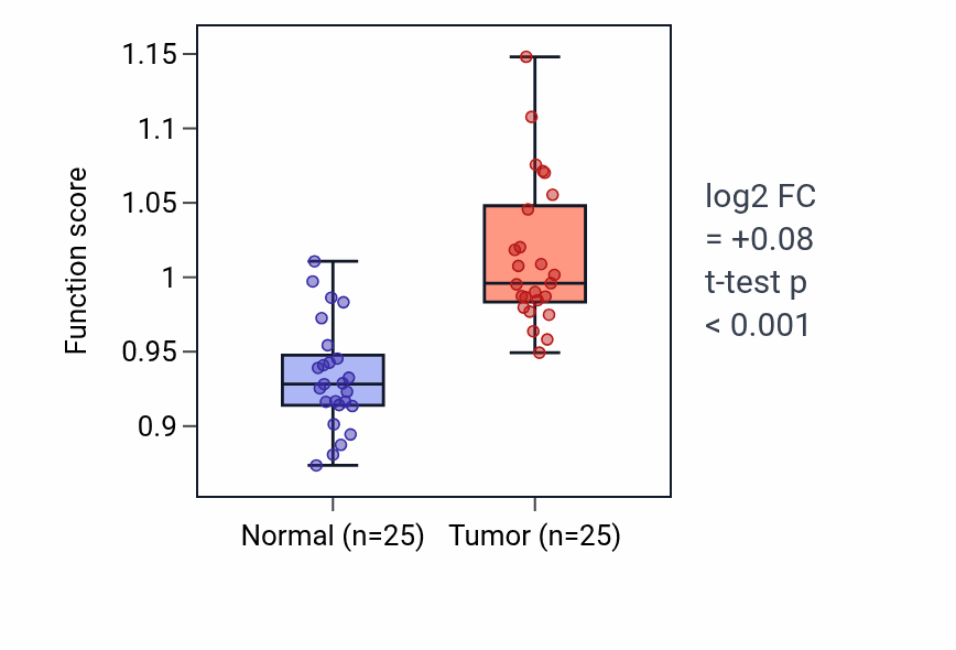 Tumor-vs-normal pathway-activity box plot for Tripartite regional subdivision in HNSC.