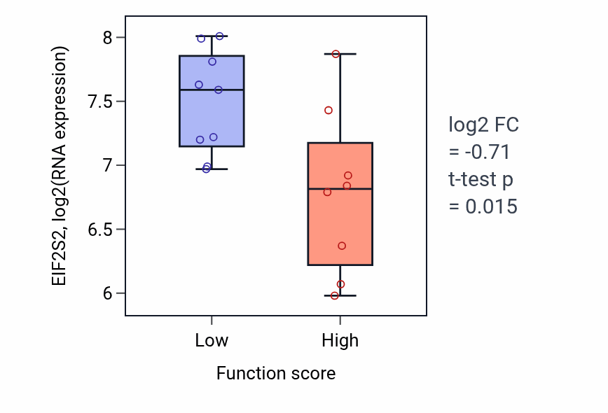 Box plot of EIF2S2 in 