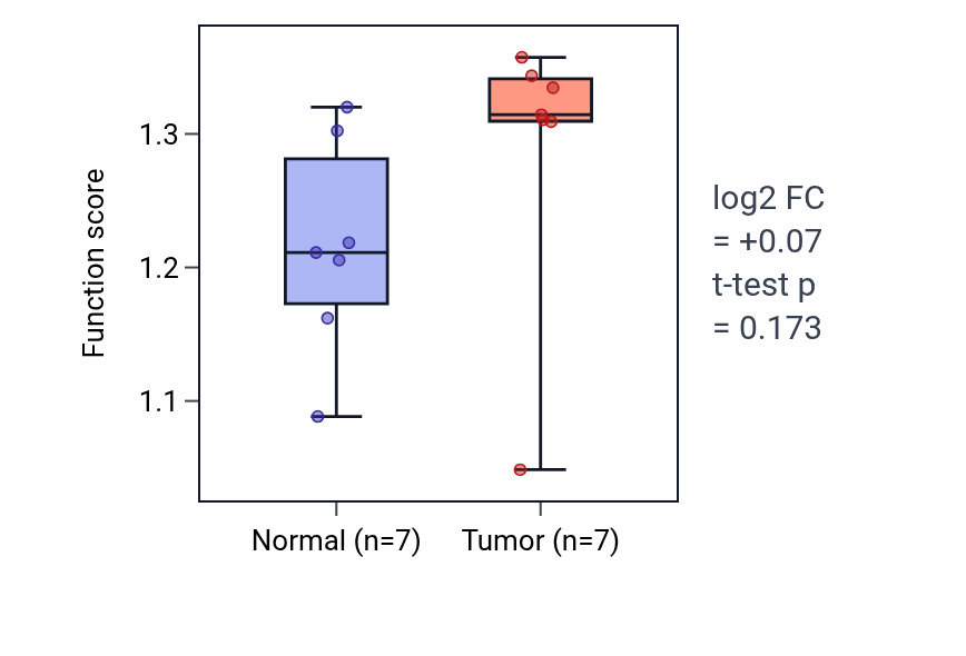 Tumor-vs-normal pathway-activity box plot for 