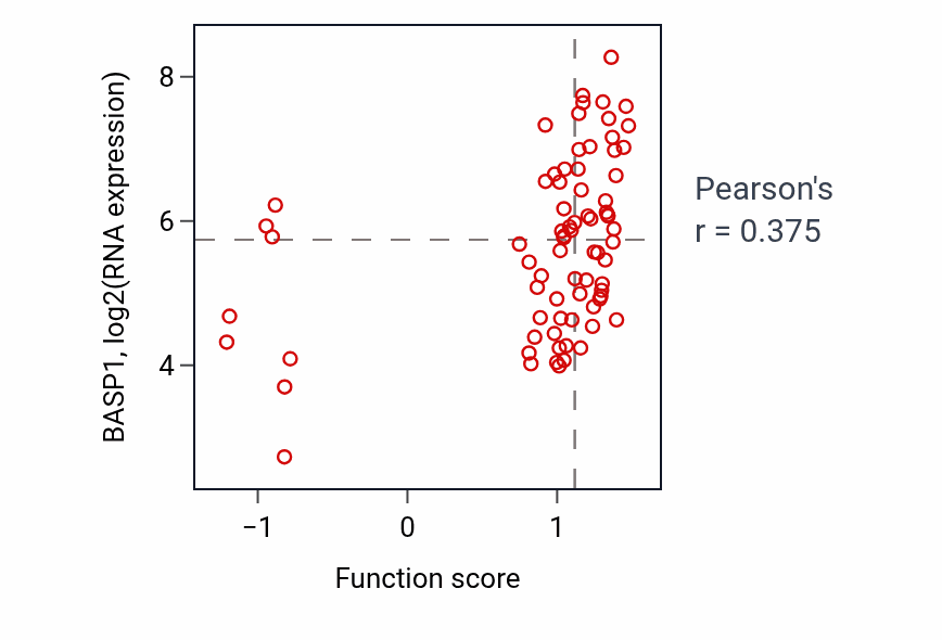Per-sample scatter of Thorax and anterior abdomen determination activity vs BASP1 in HNSC.
