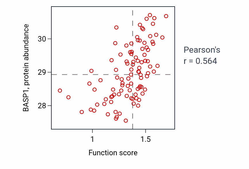 Per-sample scatter of Thorax and anterior abdomen determination activity vs BASP1 in GBM.