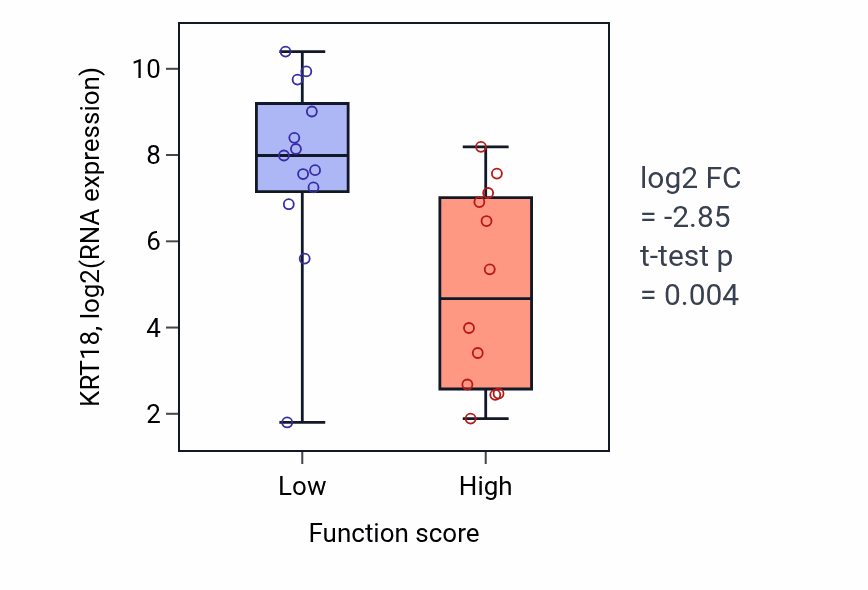 Box plot of KRT18 in Gastrulation-low vs -high samples in LUNG_SCLC.