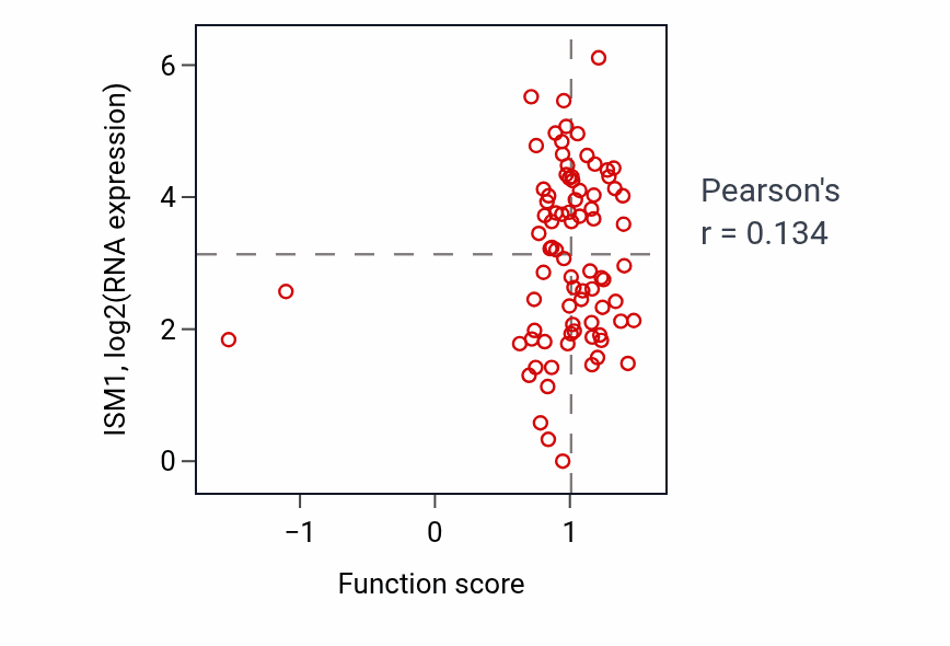 Per-sample scatter of Gastrulation activity vs ISM1 in OV.