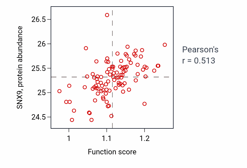 Per-sample scatter of Gastrulation activity vs SNX9 in GBM.