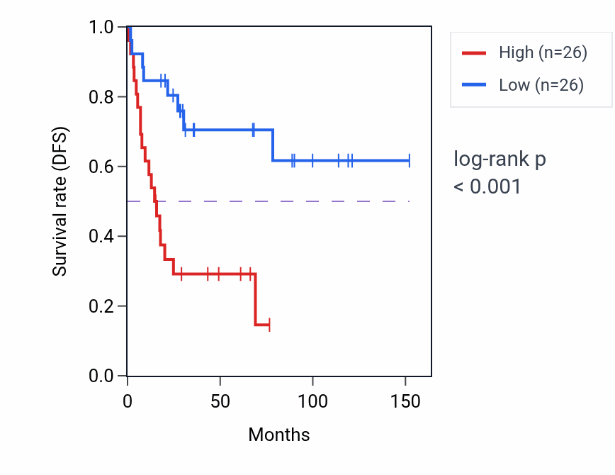 Kaplan&ndash;Meier survival curve for Gastrulation pathway activity in ACC: high vs low activity groups.