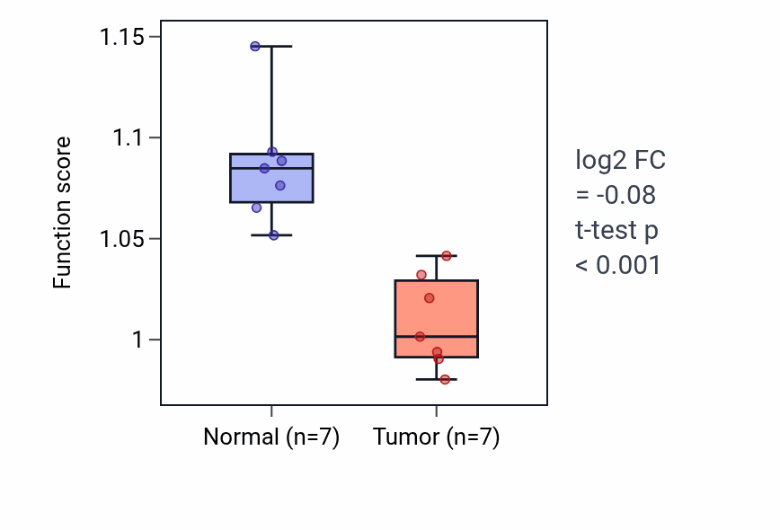 Tumor-vs-normal pathway-activity box plot for Gastrulation in KICH.