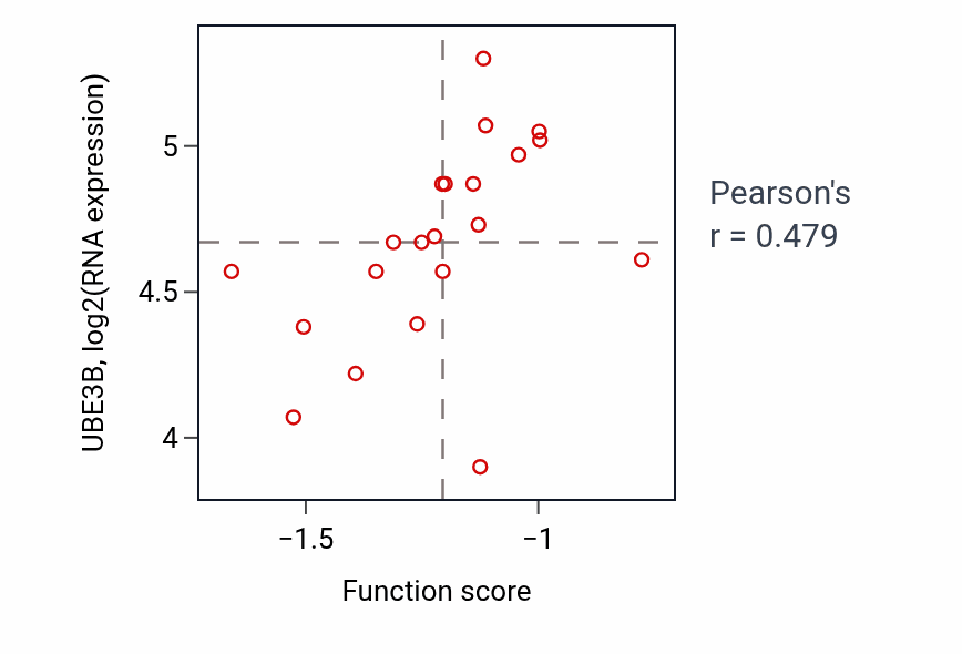 Per-sample scatter of Segment specification activity vs UBE3B in LUNG_SCLC.