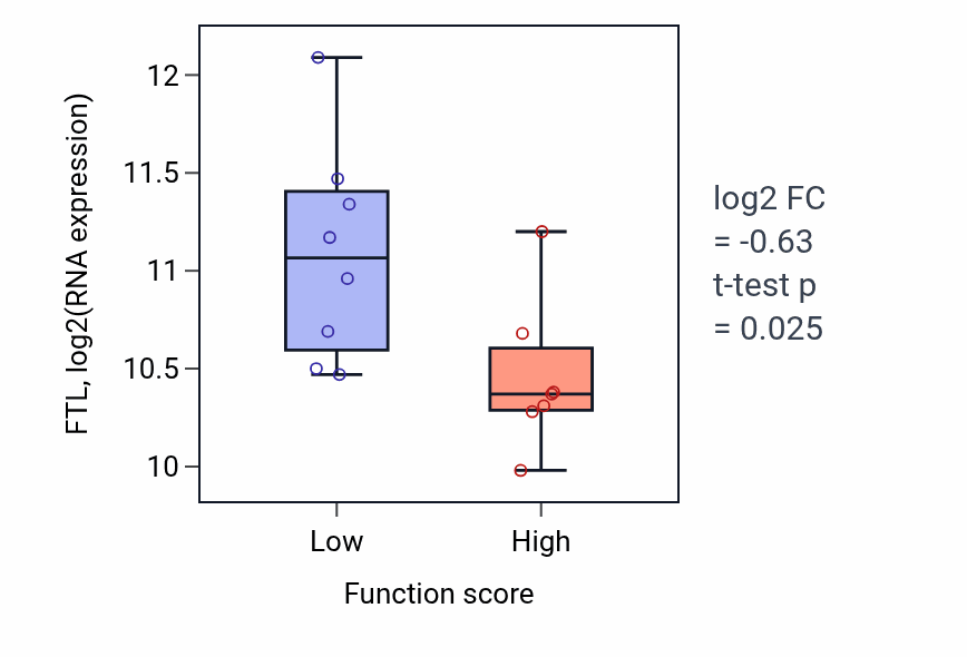 Box plot of FTL in Segment specification-low vs -high samples in BONE.
