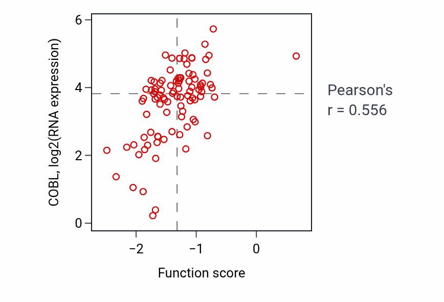 Per-sample scatter of Segment specification activity vs COBL in UCEC.