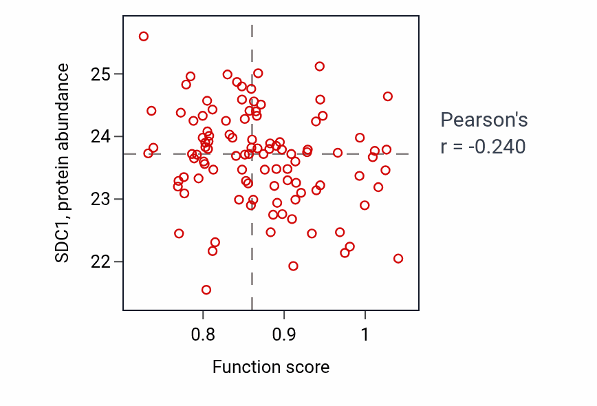 Per-sample scatter of Segment specification activity vs SDC1 in PDAC.