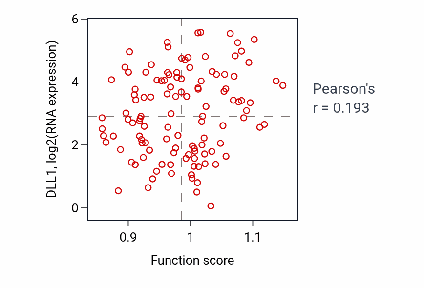 Per-sample scatter of Segment specification activity vs DLL1 in THYM.