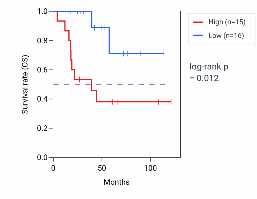 Kaplan&ndash;Meier survival curve for Segment specification pathway activity in ACC: high vs low activity groups.
