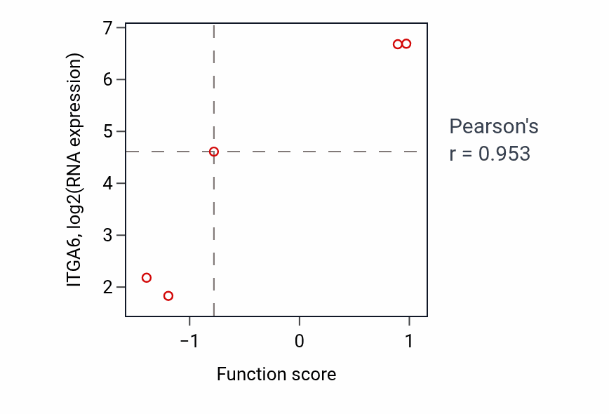 Per-sample scatter of Ectoderm development activity vs ITGA6 in SOFT_TISSUE.