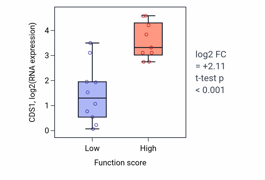 Box plot of CDS1 in Ectoderm development-low vs -high samples in LUNG_NSCLC_LUSC.