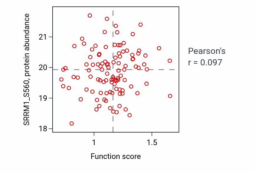 Per-sample scatter of Ectoderm development activity vs SRRM1_S560 in PDAC.