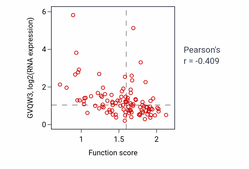 Per-sample scatter of Ectoderm development activity vs GVQW3 in HNSC.